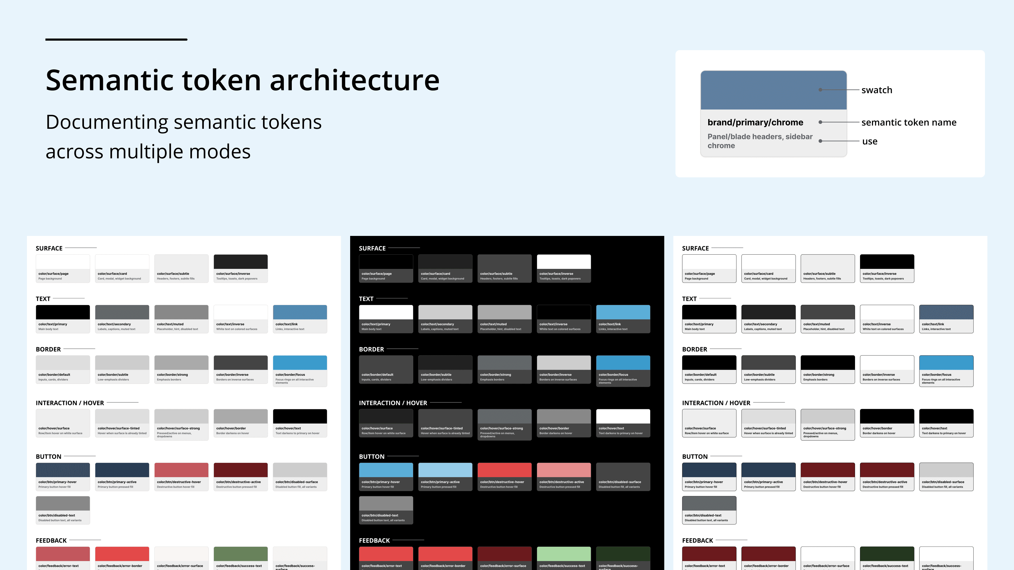 Semantic token categories shown across Light, Dark, and High Contrast themes: Surface, Text, Border, Interaction/Hover, Button, Feedback, and Brand Primary, Secondary, and Tertiary