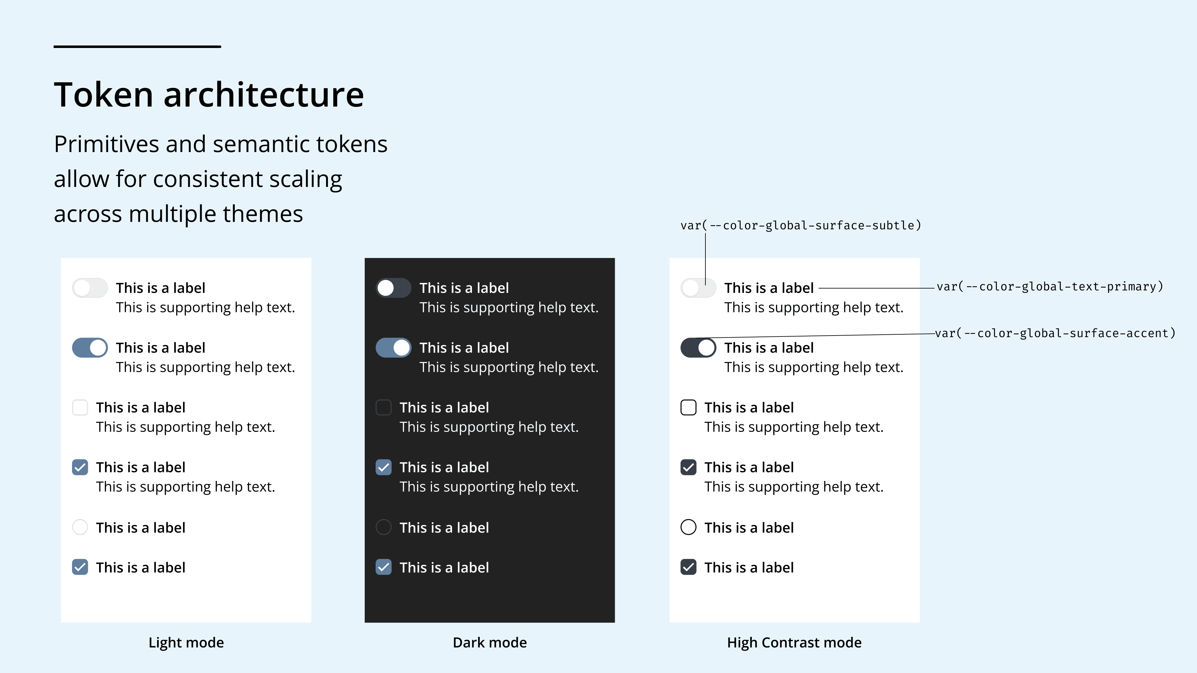 Token architecture diagram titled 'Primitives and semantic tokens allow for consistent scaling across multiple themes,' showing toggle and checkbox components rendered in Light, Dark, and High Contrast modes with CSS custom property variable names (--color-global-surface-subtle, --color-global-text-primary, --color-global-surface-accent) annotated
